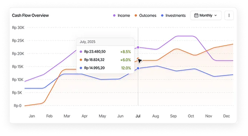 Cash flow chart showing income and expense trends across income, expenses, and investments