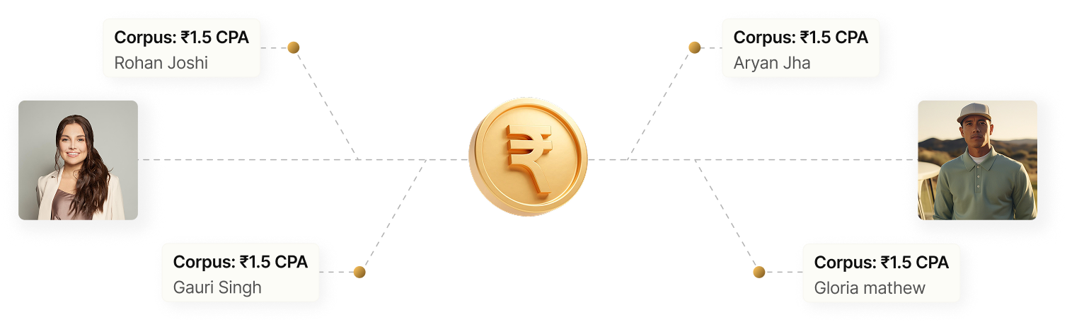 Four Surge India investors — Rohan Joshi, Aryan Jha, Gauri Singh, and Gloria Mathew — each with a corpus of ₹1.5 Cr, connected to a central rupee coin illustration